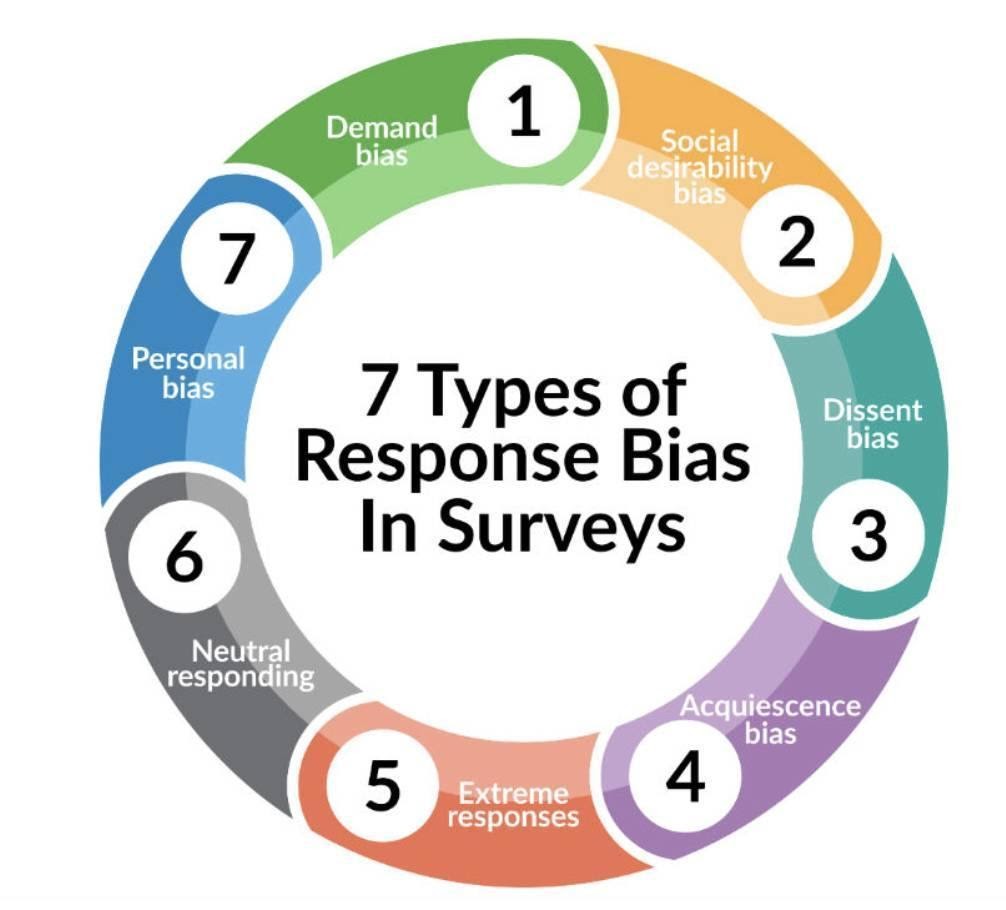 non response bias in survey research