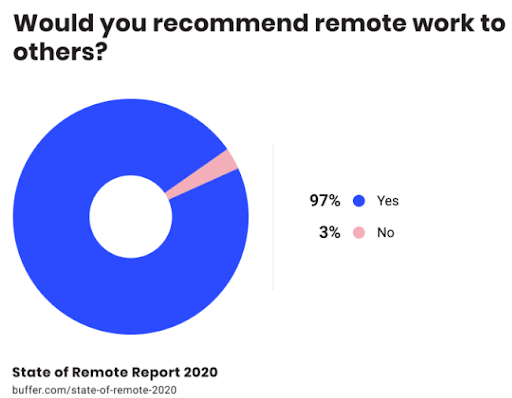 remote employees are willing to recommend remote work to others