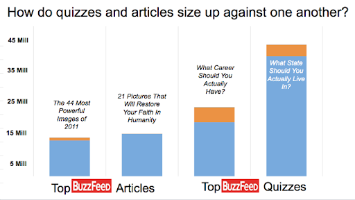 Articles Vs Quizzes