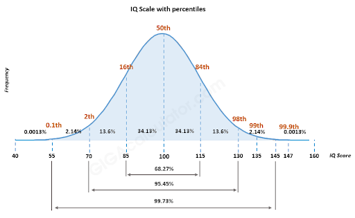 IQ Scale