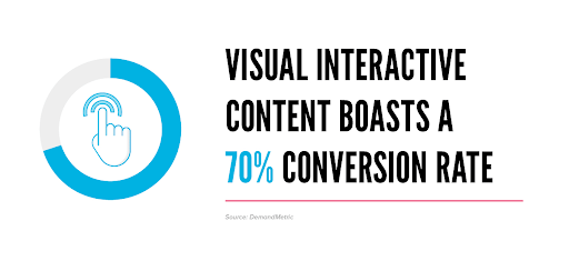 Visual content conversion rate stat