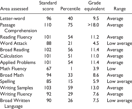 Woodcock-Johnson Test of Cognitive Abilities