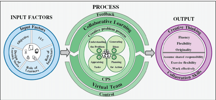 collaborative-learning-model-with-virtual-team-in-ubiquitous-learning-environment-using