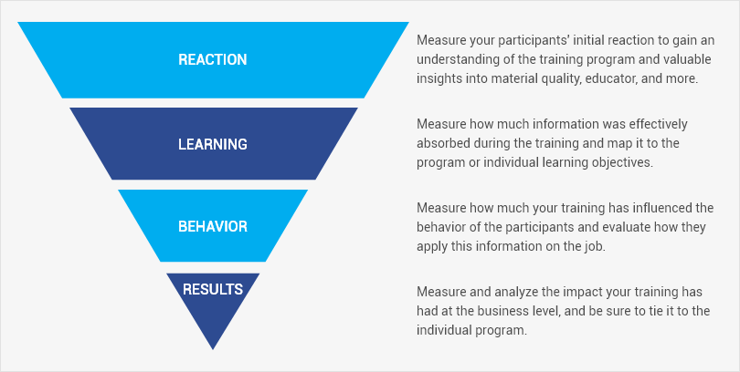 the-kirkpatrick-taxonomy-model