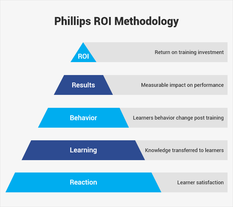 How to Evaluate Learning with Pre and Post-Training Test