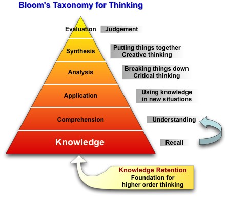 Bloom's Taxonomy for Thinking Flashcards - Flashcards