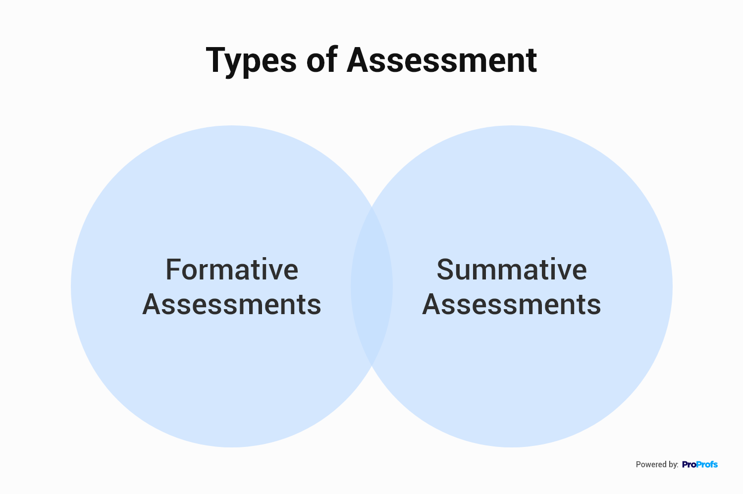 Similarities Between Formative and Summative Assessments