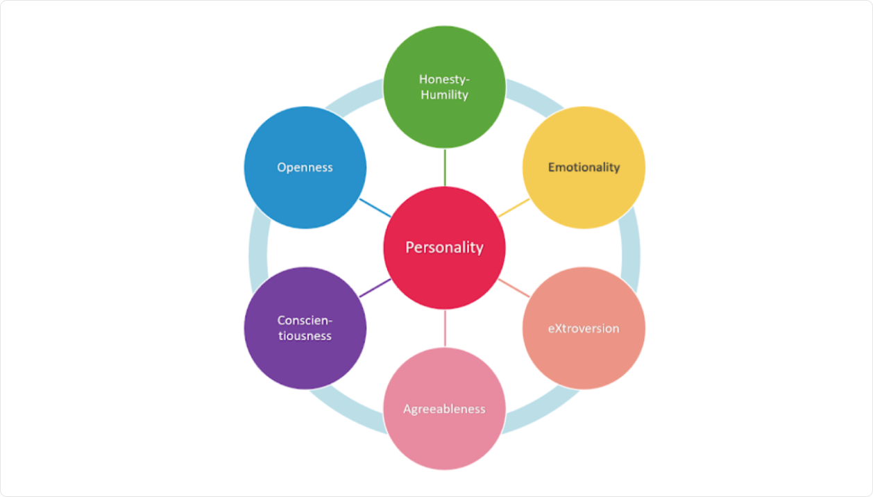 HEXACO Pre-Employment Personality Test