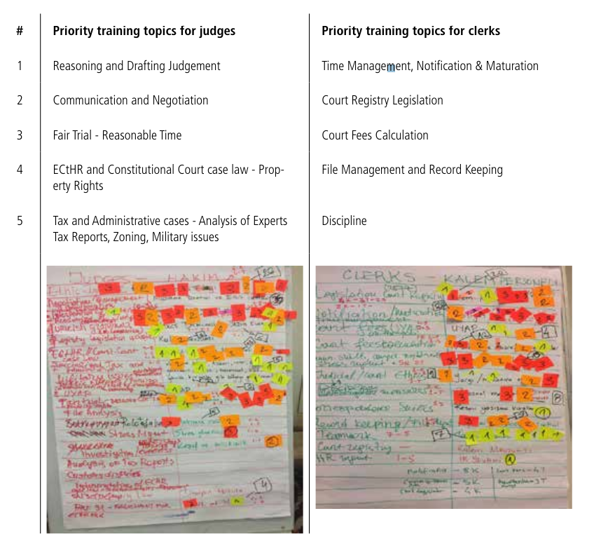 Training Needs Assessment Findings