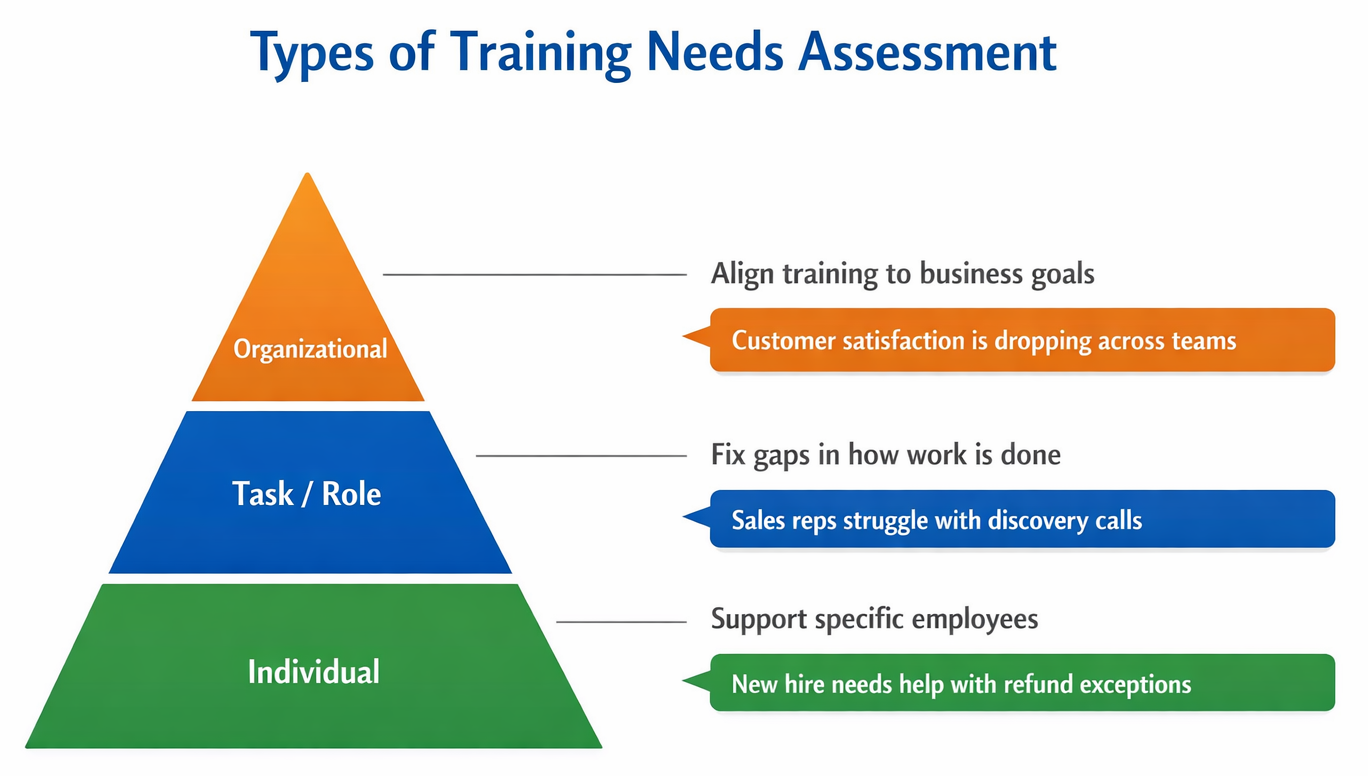 Training Needs Assessment Types