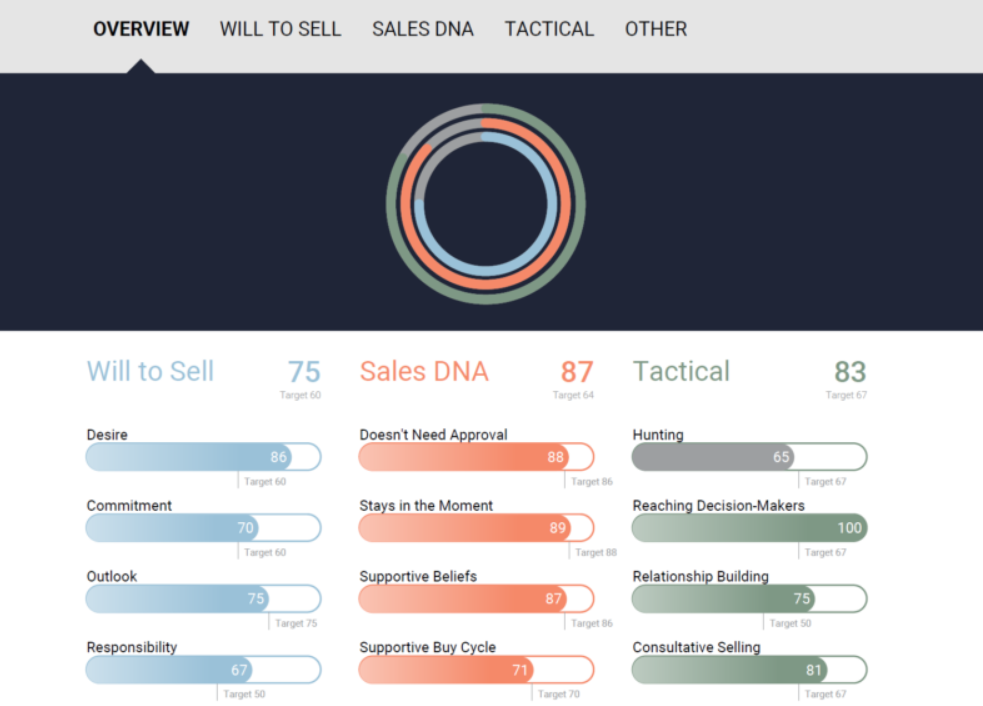 Objective Management Group (OMG)