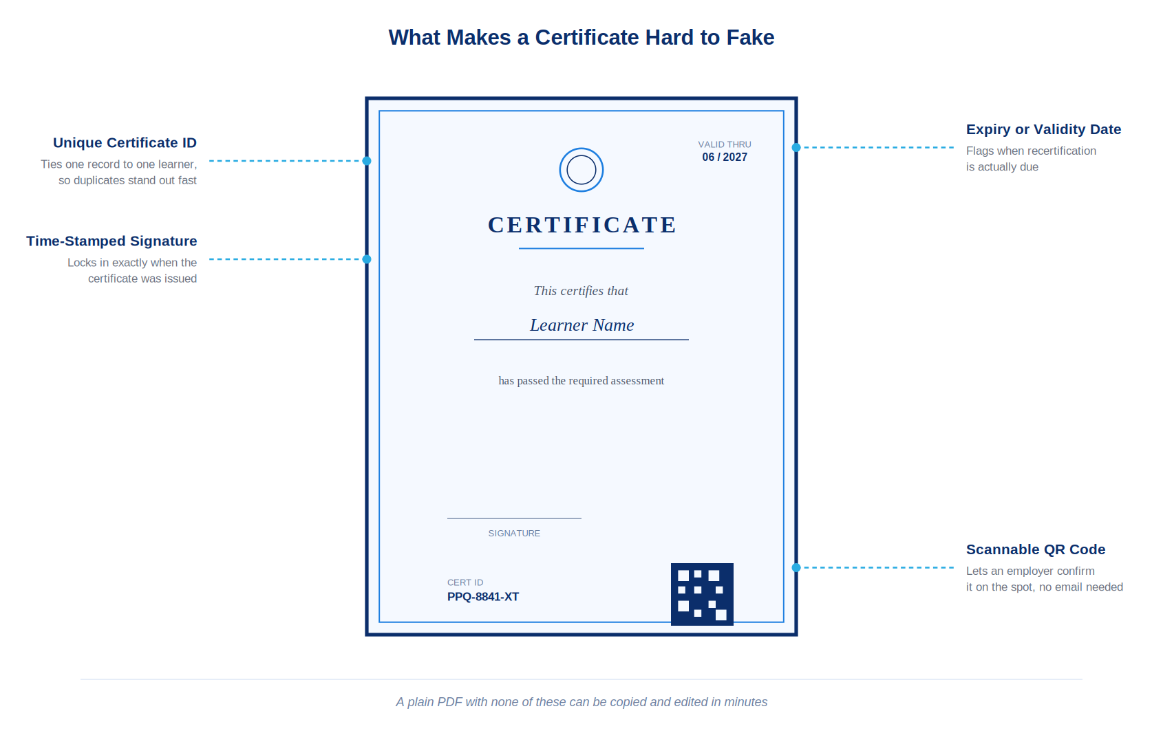 How Do You Make a Certificate Hard to Fake
