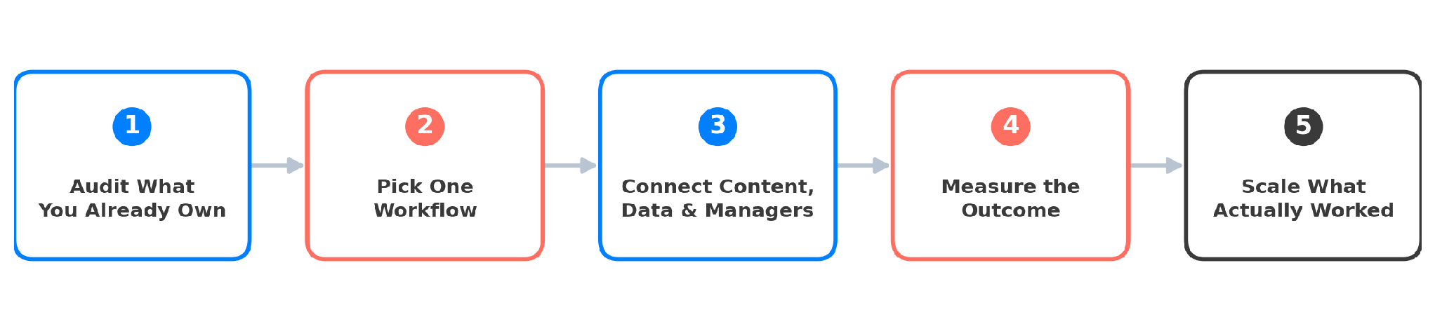 Steps to Build an Employee Learning Ecosystem