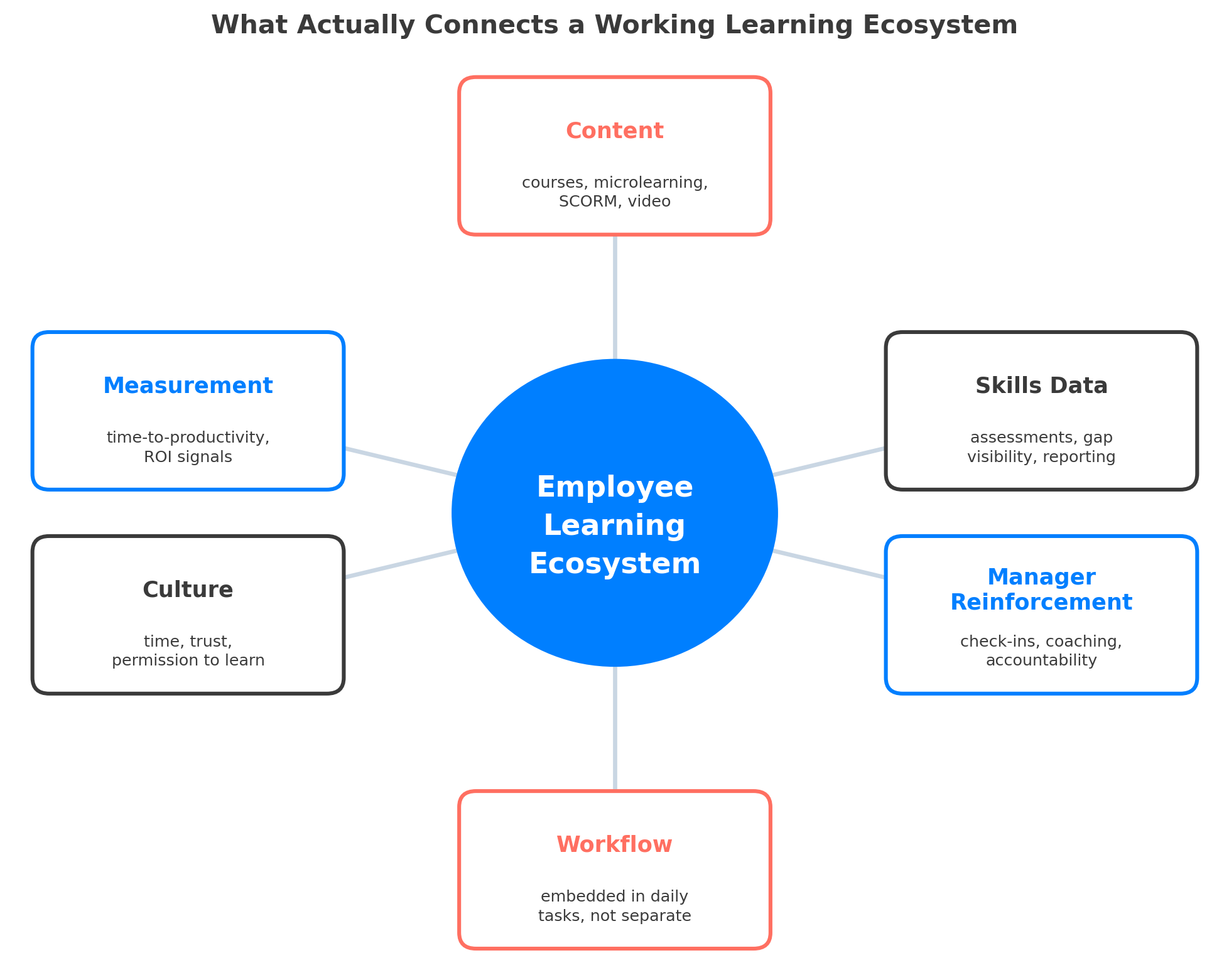 What Actually Connects a Working Employee Learning Ecosystem