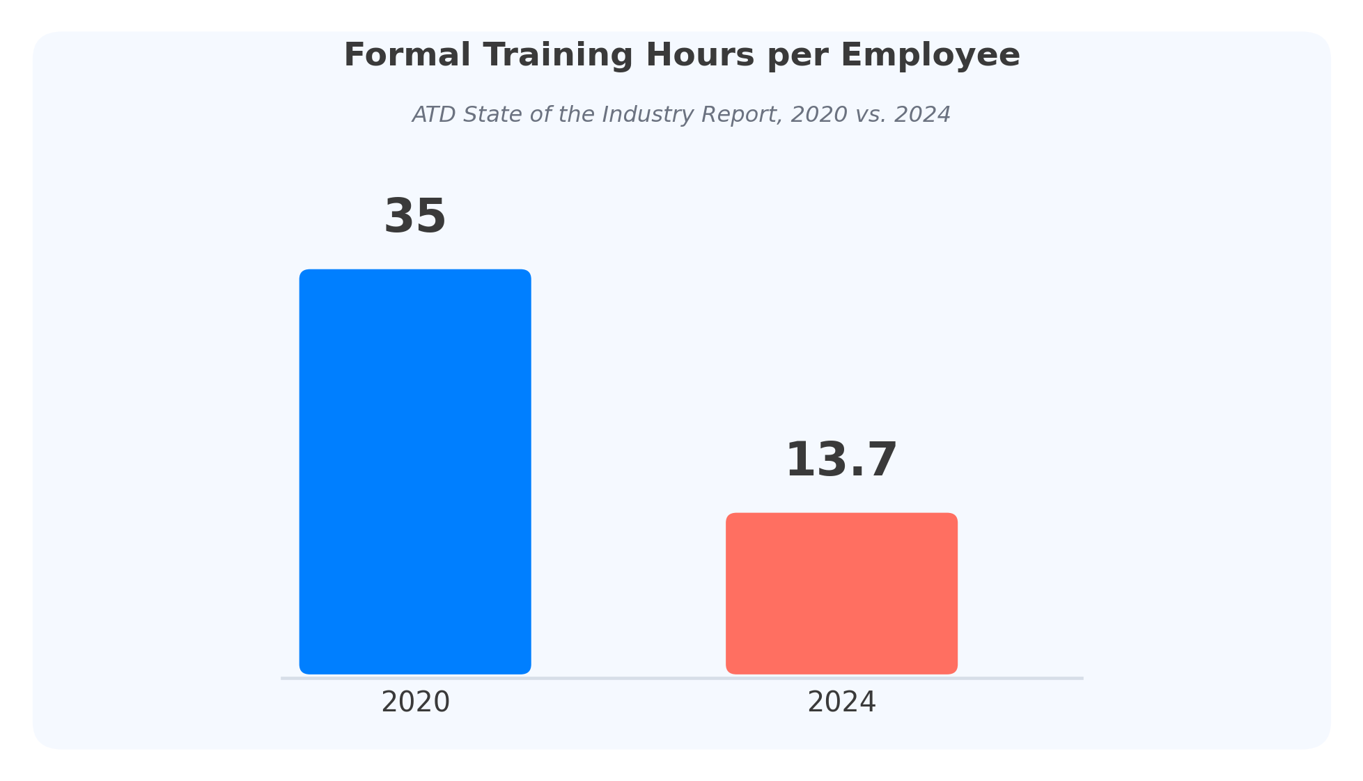 formal training hours per employee