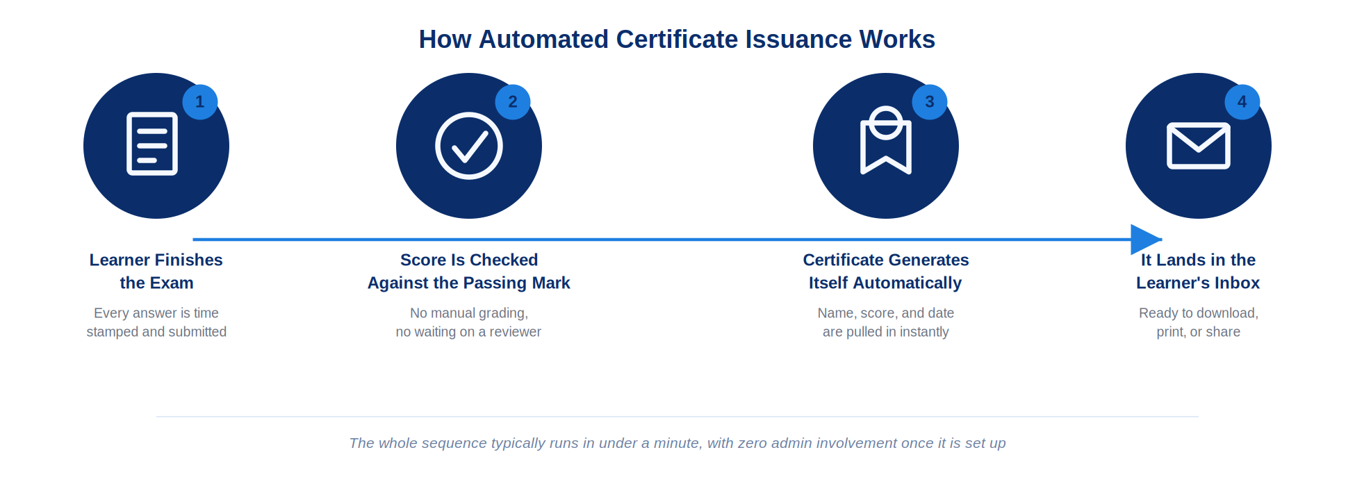 how automated certificate issuance work