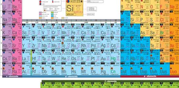 Atoms, Elements And Compounds Practice Quiz