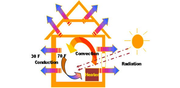 Heat Transfer Quizzes & Trivia