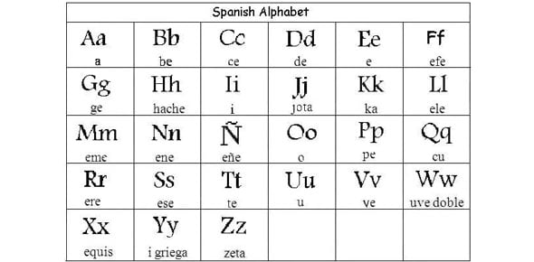 Preterite And Imperfect Chart