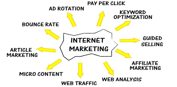 Internet Marketing Quizzes & Trivia