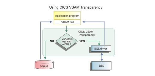 VSAM Quizzes & Trivia