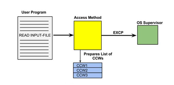 Interactive System Productivity Facility (ISPF) Quiz