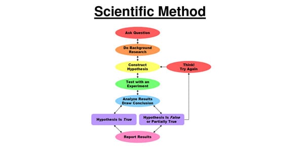 Scientific Method Level 4th Grade Quiz