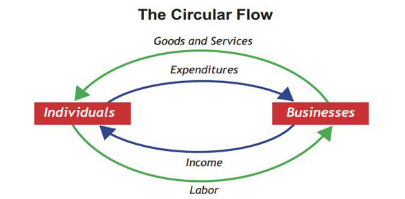 Circular Flow Quizzes & Trivia