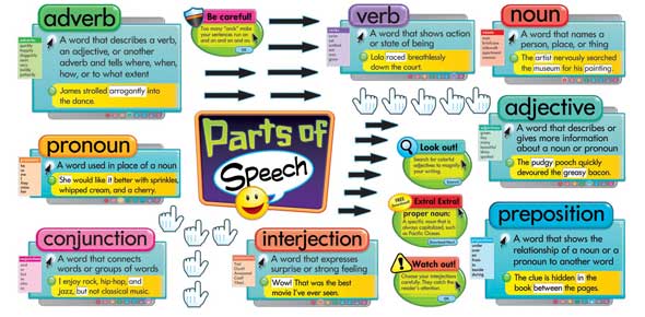 Adjectives, Adverbs, And Preposition Quiz - ProProfs Quiz