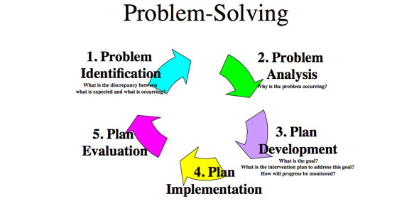 problem solving process quiz