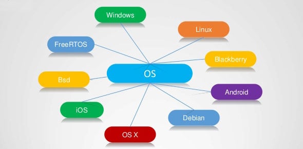 IT's All About Operating Systems Quiz Questions