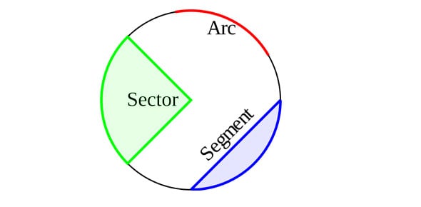 Parts of a Circle