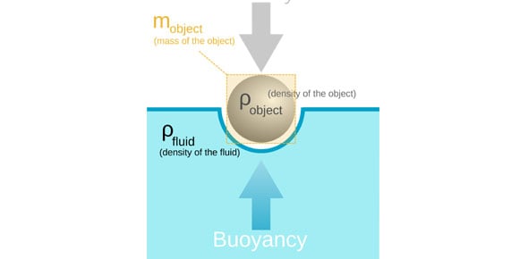 Buoyancy Quizzes & Trivia