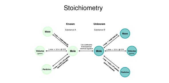 Test Your Knowledge About Stoichiometry!