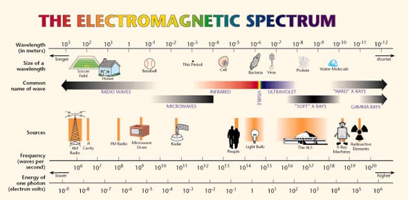 Physics Quiz Spectrum Questions