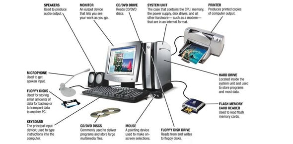 Computer Fundamental Quizzes & Trivia