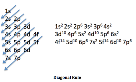 Electron Configuration Quizzes & Trivia