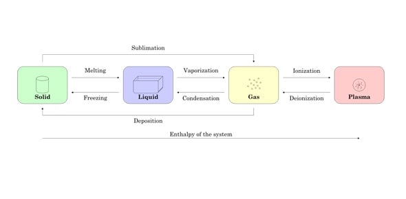 Test Quiz On Different States Of Matter 