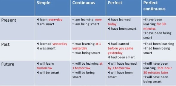 Past Tense Quizzes & Trivia