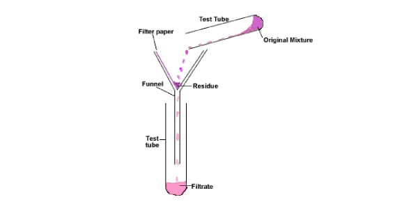 Separating Mixture Quizzes & Trivia