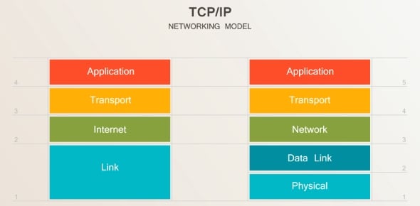 Uses Of TCP/IP Applications Quiz Questions