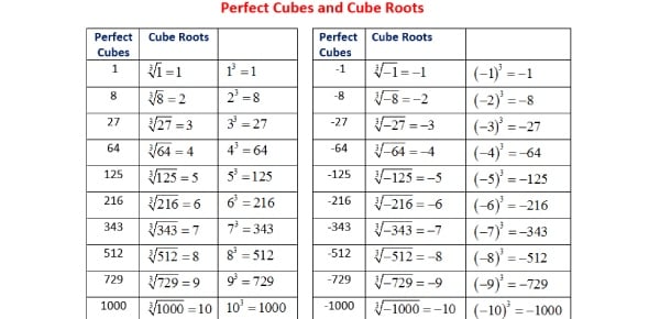 Challenging Quiz On Square And Cube Roots ProProfs Quiz