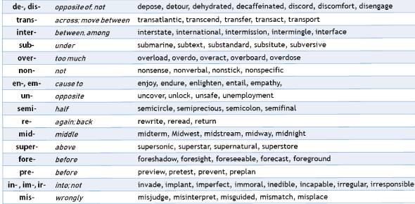 Words With Prefix Self