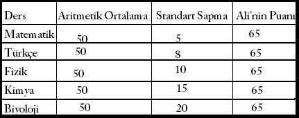 Aşağıdaki tabloda beş dersin sınavlarının puan dağılımlarına ilişkin aritmetik ortalama ile standart sapmalar ve Ali'nin bu sınavlardan elde ettiği puanlar verilmiştir.Ali'nin sınıfına göre en başarılı ve en başarısız olduğu dersler hangileridir?(başarılı, başarısız) - ProProfs