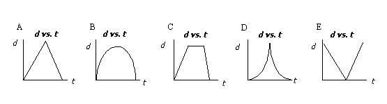 Motion Graphs, Measurement And Equations