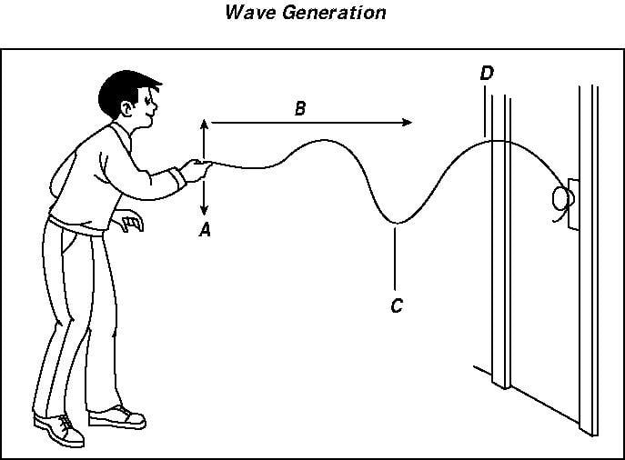 Chapter 15 - Characteristics Of Waves - Quiz