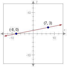Slope Of A Line - Quiz