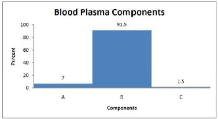 Ch 14 Blood Component Proportions - Quiz