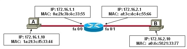 CCENT Practice Certification Exam # 1