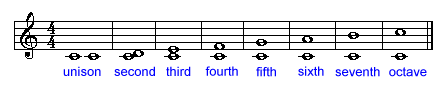 Trivia Quiz About Basic Music Theory - Quiz